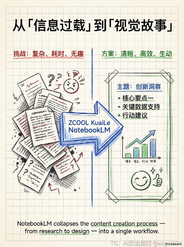 【官方总结NotebookLM幻灯片最常用的8 种方法】Nano Banana Pro 让 NotebookLM 的功能更加强大，能够更有效地整合信息并创建视觉叙事材料