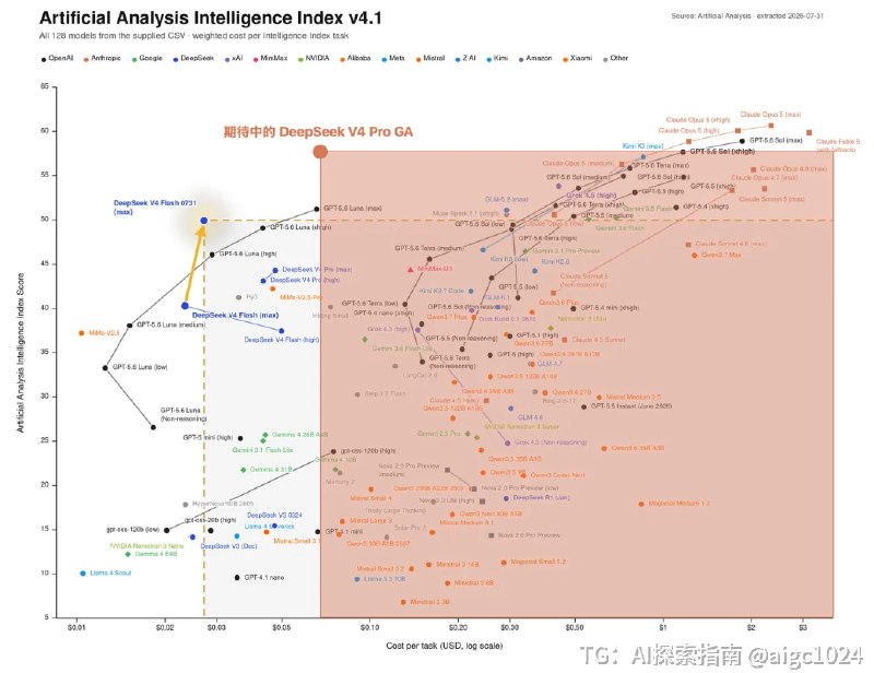 AI 真的太贵了本文所述内容均来源于真实事件，但隐去具体名称实属无奈之举，并非故意制造阅读障碍，还望大家理解