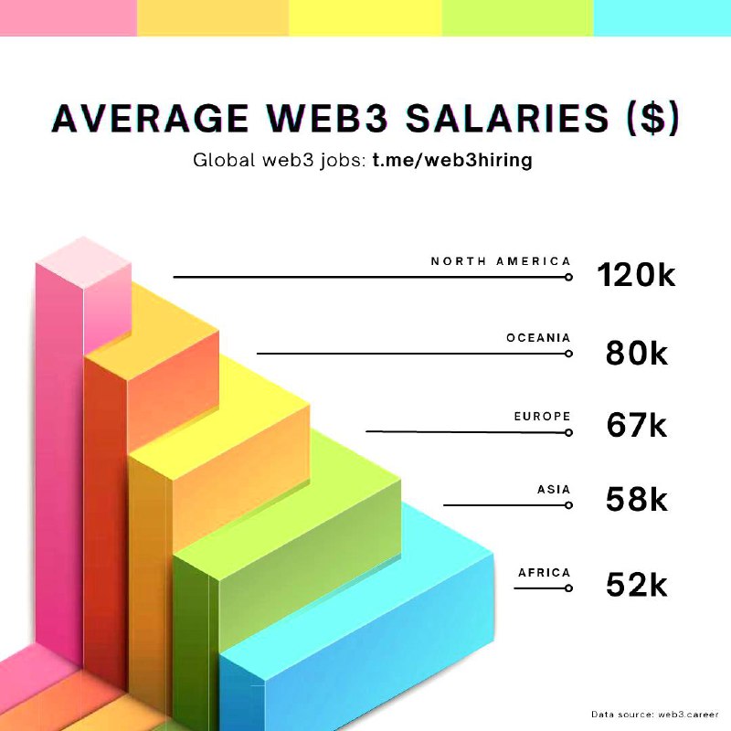• Core Blockchain developers Average salary: $170,000• Front-end web3 developersAverage salary: $74,000• Blockchain developers or Smart contract developersAverage salary: $85,000• Full-stack web3 developersAverage salary: $100,000Web3 job feed (daily updates): 