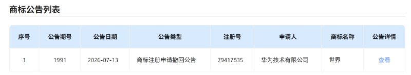 华为撤回“世界”汽车类商标申请国家知识产权局第 1991 期商标公告显示，华为“世界”商标申请已获准撤回