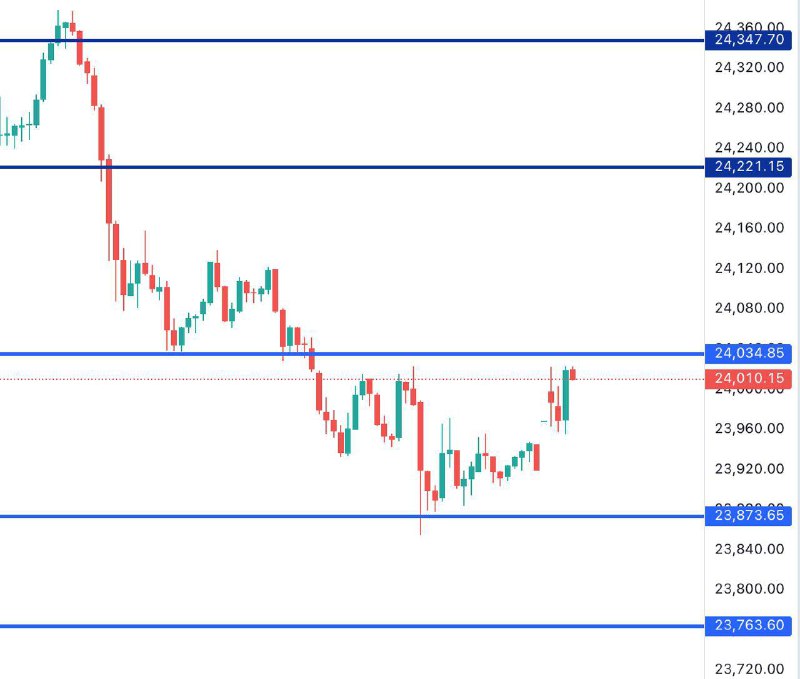 FINNIFTY LEVELS