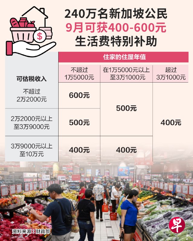 新加坡政府将在9月9日起，向超过240万名符合条件的成年新加坡公民发放400元至600元强化版生活费特别补助，而且无需额外申请，款项会自动发放。