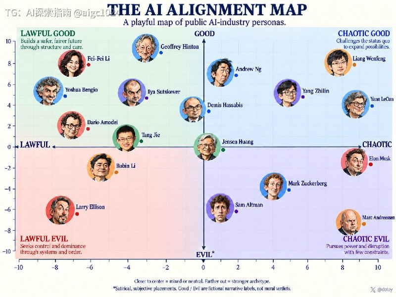 让 ChatGPT 用 守序中立混乱九宫格 归类一下 AI 风云人物，给我画了这个