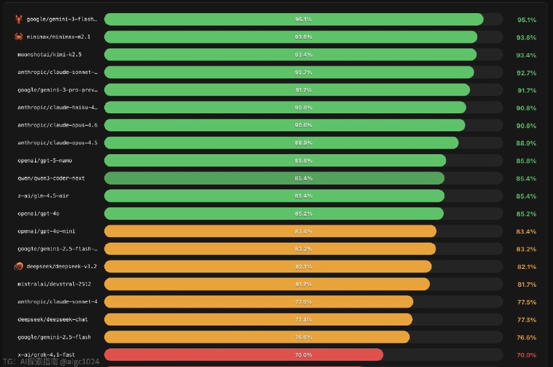 OpenClaw火了，养龙虾也火了，哪个AI最适合养虾？养虾模型测试排行榜出来了，minimax、kimi排进全球前三基准测试工具：PinchBench，看分数还看干活能力和成本从成功率、速度、成本多维度评估成功率排名：1、Gemini 3 Flash Preview：95.1%2、MiniMax-M2.1：93.6%3、Kimi K2.5：93.4%4、Claude Sonnet 4.5：92.7%5、Gemini 3 Pro Preview：91.7%第一梯队（90%+）：Google、MiniMax、Kimi、Anthropic的最新模型占据主导，成功率均超过90%第二梯队（80-90%）：包括OpenAI的GPT-4o系列（85.2%）、DeepSeek-V3.2（82.1%）、Mistral Devstral（81.7%）第三梯队（70%以下）：部分模型如Grok-4.1-fast（70%）、GPT-5.2（65.6%）速度排名：1、MiniMax-M2.5：105.96s2、Gemini 2.0 Flash：106.05s3、Llama 3.1-70B：106.14s4、Gemini 1.5 Pro：106.85s5、Mistral Large：107.72s成本排名：1、GPT-5-Nano：$0.032、Gemini 2.5 Flash-Lite：$0.053、Devstral-2512：$0.104、GPT-4o-Mini：$0.135、MiniMax-M2.1：$0.14Claude Opus 4.6要5.89刀 ，是GPT-5 Nano的近200倍，成功率只有90.6%第一梯队（<$0.20）：极致性价比，OpenAI Nano系列、Google Flash-Lite、MiniMax、Mistral等轻量模型，成本低但成功率参差不齐第二梯队（$0.20-$0.75）：Kimi K2.5（$0.20）与 Gemini 2.5 Flash同价，DeepSeek、Qwen中等价位，Claude偏贵第三梯队（$1-$2）：GPT-5.2、Gemini 3 Pro、GPT-4o，中高端模型标准定价成本-速度-成功率综合对比：GPT-5-Nano：成本第1、成功率第9、速度第16Gemini 2.5 Flash-Lite：成本第2、成功率第14