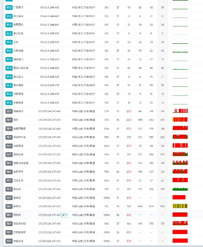 速报｜GFW 疑似大规模干扰 443 端口连接今晚起，多地用户反馈，中国“长城防火墙”（GFW）疑似对 443 端口实施高强度干扰，主要表现为严重丢包和连接超时