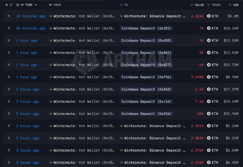 Wintermute is dumping $ETH! — Lookonchai