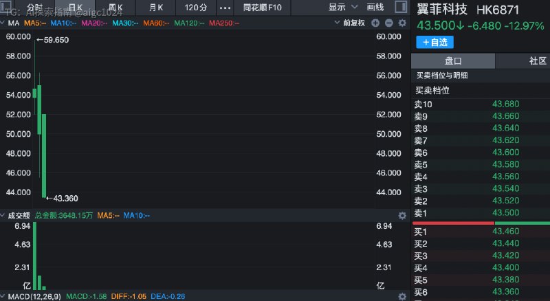 十年一剑终成老登算是给长期陪伴的资本一个交代吧100亿也不算低了本质制造业的没什么估值可讲（你特么又不是半导体你特么又没有3nm你特么又没有“两长”打底你特么又不在泡沫超级周期）@aigc1024