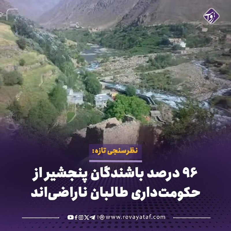 روایت revayataf: ▪️ مرکز مطالعات پنجشیر در یک نظرسنجی تازه اعلام کرده است که ۹۶ درصد بیش از ۴۰۰ پاسخدهنده از حکومتداری طالبان در این ول