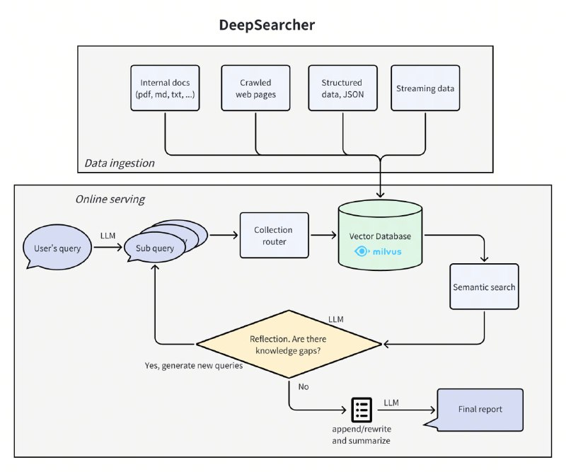 DeepSearcher：Reason 和 Search on Private Data 的开源 Deep Research 替代方案