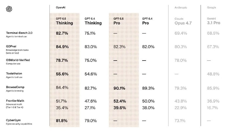 你知道的，我一直是 OpenAI 的粉丝至于 Anthropic，我祝他幸福
