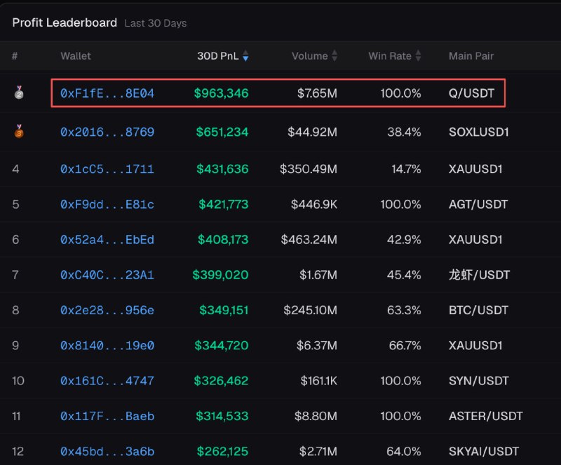 Q has surged 262% today! — Lookonchai