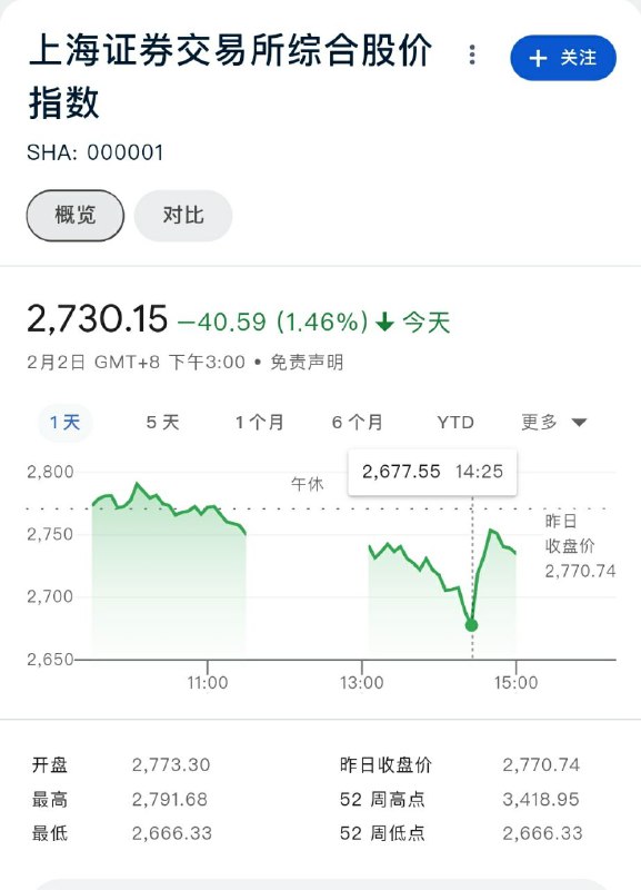 还好不炒，最低2666