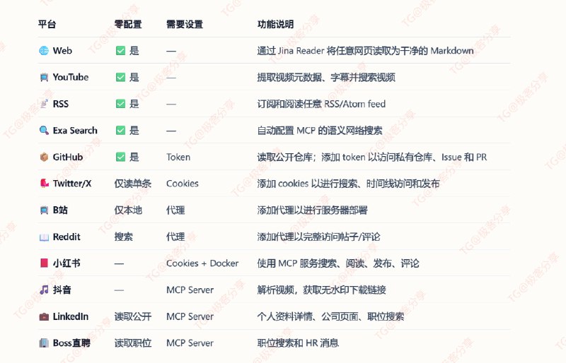 #AI #Agent👁 Agent Reach - 给你的 AI Agent 一键装上互联网能力Agent Reach 可以让 AI Agent 能够搜索、阅读并与 Twitter/X、YouTube、Reddit、GitHub、Bilibili、小红书、抖音、LinkedIn、Boss 直聘、RSS 订阅源以及任何网页进行交互主要解决当前很多 AI Agent（尤其是开源/本地部署）看不到实时互联网的痛点📮投稿    📢频道    💬群聊    🔎索引