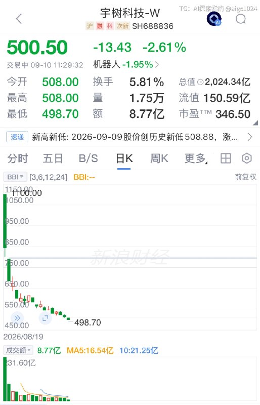 嗯😐如果再“抹个零”我觉得大概应该靠近可能的“合理估值水平”嗯😐就这样@aigc1024嗯😐如果再“抹个零”我觉得大概应该靠近可能的“合理估值水平”嗯😐就这样@aigc1024