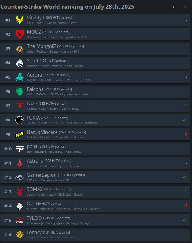 HLTV每周排名