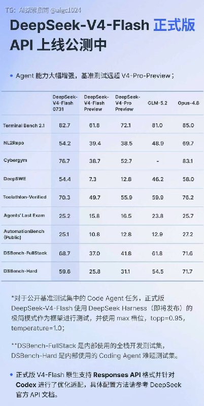 万众期待，DeepSeek V4 Flash 正式版终于降临Flash 正式版直接大幅远超 Pro-Preview新的模型基线让人人都能用得起 Agent@aigc1024