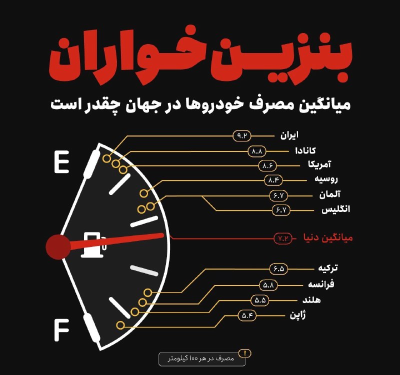 ورامین پرس: 🔴 ریشهیابی بحران بنزین؛ خودروهای بیکیفیت، مقصر اصلی ناترازی🔹 در حالی که دولت از ناترازی بنزین و هزینه بالای تأمین سوخت