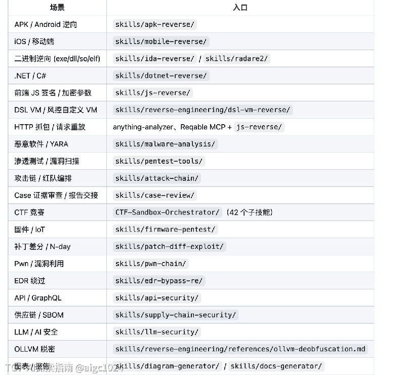 逆向工程也被做成 Skill 了，很多安全老手几年踩坑攒下来的经验，现在直接喂给 AI
