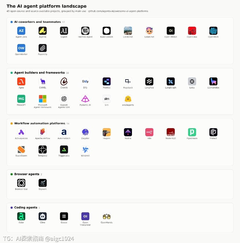 这是一份开源 AI Agent 平台导航，分成 AI 协作者、开发框架、工作流自动化、浏览器 Agent、代码 Agent 五类