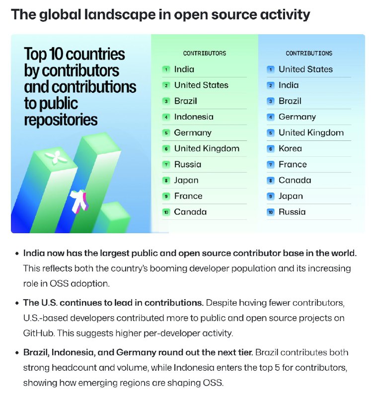 印度人也太猛了，整篇下来，India 出现了 13 次，China 0次https://github.blog/news-insights/octoverse/octoverse-a-new-developer-joins-github-every-second-as-ai-leads-typescript-to-1/