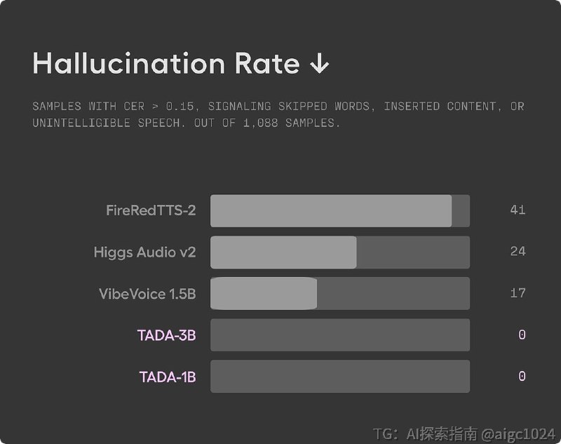 Hume AI 这次开源的 TADA，换了一个更务实的方向：先把不出错、够快、够轻这三件事做到极致