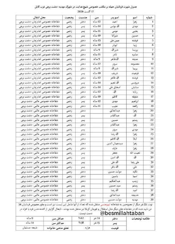 خبرتازه افغانستان: ✅ اطلاعات زخمیان انفجار روز ۱۷ اگست به مکتب خصوصی شمع هدایت در شهرک مهدیه@Khabartaza