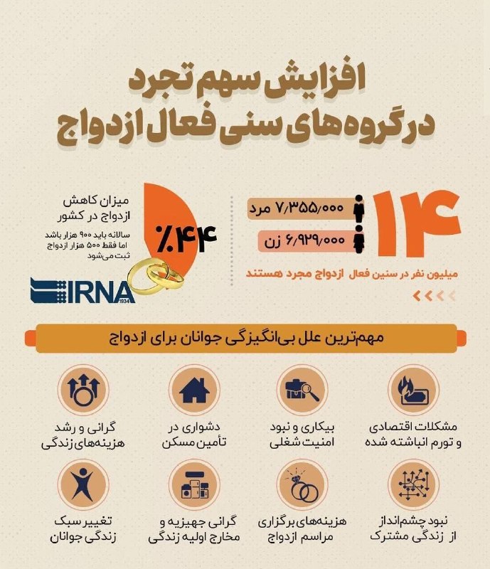 PiranshahrRudaw: ⭕️افزایش سهم تجرد در گروههای سنی فعال ازدواج🔹۱۴ میلیون ایرانی در سن فعال ازدواج هستند که هنوز ازدواج نکردهاند. در این