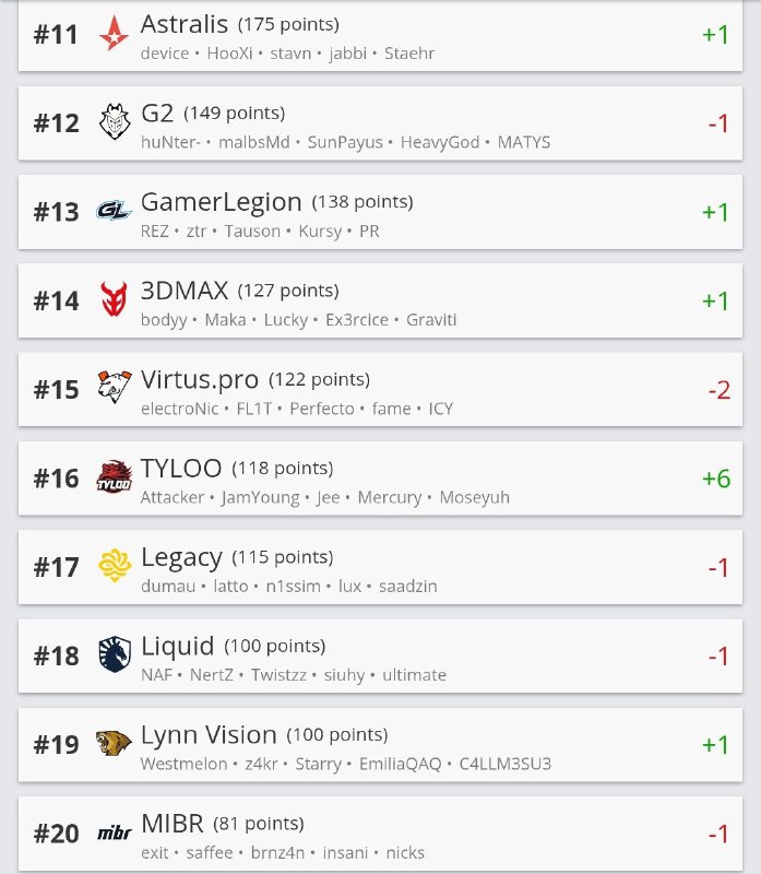 hltv本周世界排名前10无变动A队、GL、3DMAX、LVG上升一名天禄上升6名来到第16BB上升10名来到第24SAW上升21名来到第26其余相应上升或下降 看图