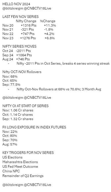 HELLO NOVEMBER 2024- Nifty gained 99 Pts on Muhurat Trading Day - Oct series saw 2000 Pt correction on the Nifty - FIIs start Nov with 22% long exposure- Nifty Oct-Nov rollovers at 68%, OI at 1.06 Cr shares- Nov series has seen huge gains in the past With US Elections, Maharashtra Polls, Remainder of Q2 Results and all eyes on China - what will Nov 2024 hold?