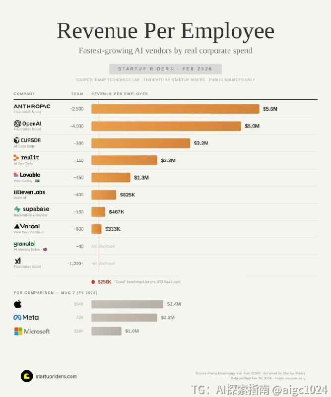 【AI公司推动“人效革命”】最新数据显示：Anthropic **人均创造收入达 560万美元**，而苹果为 **240万美元**