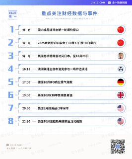 【今日重点关注的财经数据与事件：2025年10月27日 周一】① 待定 国内成品油开启新一轮调价窗口② 待定 2025金融街论坛年会举行③ 待定 美国总统特朗普访问日本④ 16:15 澳洲联储主席布洛克参与炉边谈话⑤ 17:00 德国10月IFO商业景气指数⑥ 19:00 英国10月CBI零售销售差值⑦ 20:30 美国9月耐用品订单月率⑧ 22:30 美国10月达拉斯联储商业活动指数