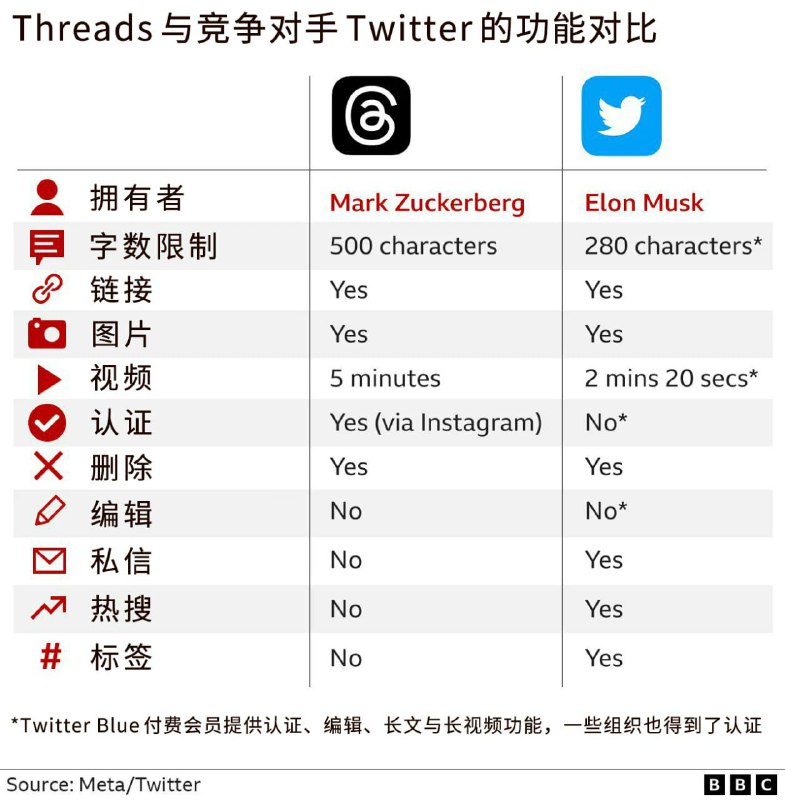 Threads 用户数已超越 9700 万人，可望于近日破亿 https://bbs.zsxwz.com/thread-5955.htm  那些搞tiktok之类的国外自媒体的，可以考虑也搞一下这个，那些老牌的新人想搞点流量还是有点困难的，新平台或许还有点机会