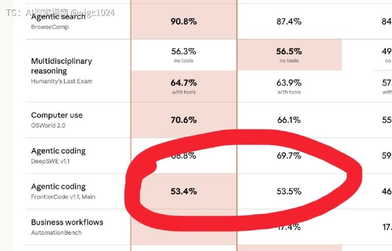 太尴尬了！ Anthropic 发布 Claude Opus 5 后，一个小乌龙反而先火了：官方跑分图把 53.4% 标成第一，旁边的 53.5% 才是真正最高，引发网友调侃“AI 没先核对好 PPT”