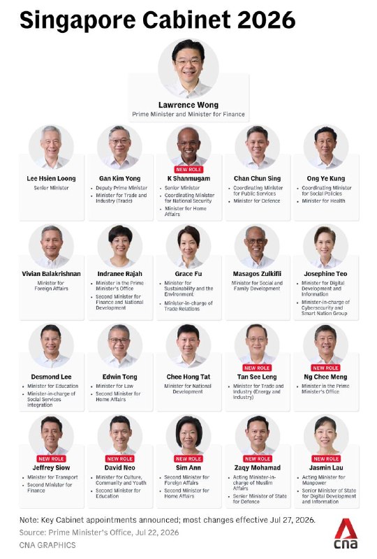 BREAKING: Prime Minister Lawrence Wong appoints Mr K Shanmugam as Senior Minister, and promotes Mr Jeffrey Siow and Mr David Neo to full ministers.
