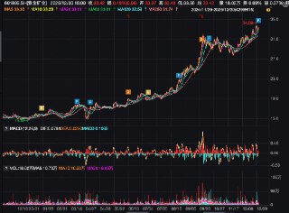 #紫金矿业 12月30日发布2025年度业绩预增公告，预计2025年度归属于上市公司股东的净利润将达到510亿至520亿元人民币，与上年同期相比将增加约189-199亿元，同比增加约59%-62%。扣除非经常性损益后的净利润预计为475亿至485亿元，同比增长50%至53%。旗下子公司 #紫金黄金国际 发布业绩预告，预计2025年度净利润约为15亿至16亿美元，较上年同期大幅增长212%至233%。报告期矿产金产量同比增加至约46.5吨，集团提出2026年度矿产金产量计划为57吨。金属价格上涨与产量增长形成
