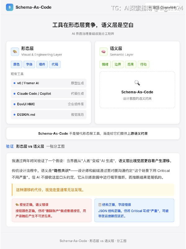 当AI生成界面时，谁在守住设计意图？在大型软件团队做体验架构期间我观察到一种系统性失真设计师在规范中明确定义了高危操作需特殊视觉权重+二次确认落到实现层时却变成了普通样式+通用文案这是设计意图从人脑到机器的过程中丢失了语义层规范只描述了长什么样，没有定义这意味着什么，机器无法识别风险权重传统产品团队的流程通常包含多个翻译环节PM写文档→设计师出图→前端写代码→走查发现不一致→再改一遍每个环节都是一次翻译都有损耗当前AI工具正在压缩这些翻译环节PM可以直接输出原型，设计师可以在真实代码上工作，AI可以生成可运行页面形态层的效率问已基本被各类Design-to-Code工具覆盖但还有一层翻译当前工具链尚未系统化覆盖设计意图→AI生成内容当AI用概率生成文案、按钮样式、错误状态时它理解这里需要一个按钮，但不理解这个按钮按下去会删除用户数据，因此必须是红色描边，必须有二次确认形态层解决长什么样、怎么写，语义层解决意味着什么、不能突破什么当前者被各类工具覆盖时后者尚未建立系统化的约束机制图1‌：形态层vs语义层一张分工图图2‌‌、图3‌‌、图4‌‌‌、‌图5‌‌：四个领域的前后对比图6‌：多维表产品/工具类型×层级定位×语义盲区×语义约束协议叠加方式图7‌‌‌：多维表语义约束协议叠加方式×领域消费方图8‌： 我的解法从一个组件的语义对齐开始我最初试图拉通整个研发环境来解决这个问发现范围过大现在从对齐一个组件的语义说起具体做法1.选一个最混乱的组件2.画出语义断层地图：设计意图→自然语言规范→AI概率生成内容，标红断裂点3.写成设计开发语义词典的一个条目：定义这个组件在这个场景下必须表达什么语义、不能突破什么边界4.用YAML形式化：让机器可读 可编译 可校验我作为语义翻译者，比工程师更懂设计意图的语义，比设计师更懂实现的约束我的产出是设计规范中可被工程消费的那一层，让设计意图在跨角色传递时不变形总结AI 正在压缩翻译环节，这是当前工具链的主流方向但还有一层翻译尚未被系统化覆盖：设计意图→AI生成内容我认为把设计规范写成代码格式，让AI在生成内容之前先知道这个场景下不能说什么词，这个按钮按下去会有什么后果，这个错误状态代表什么级别的严重性当语义层先对齐视觉层自然会对齐@aigc1024当AI生成界面时，谁在守住设计意图？在大型软件团队做体验架构期间我观察到一种系统性失真设计师在规范中明确定义了高危操作需特殊视觉权重+二次确认落到实现层时却变成了普通样式+通用文案这是设计意图从人脑到机器的过程中丢失了语义层规范只描述了长什么样，没有定义这意味着什么，机器无法识别风险权重传统产品团队的流程通常包含多个翻译环节PM写文档→设计师出图→前端写代码→走查发现不一致→再改一遍每个环节都是一次翻译都有损耗当前AI工具正在压缩这些翻译环节PM可以直接输出原型，设计师可以在真实代码上工作，AI可以生成可运行页面形态层的效率问已基本被各类Design-to-Code工具覆盖但还有一层翻译当前工具链尚未系统化覆盖设计意图→AI生成内容当AI用概率生成文案、按钮样式、错误状态时它理解这里需要一个按钮，但不理解这个按钮按下去会删除用户数据，因此必须是红色描边，必须有二次确认形态层解决长什么样、怎么写，语义层解决意味着什么、不能突破什么当前者被各类工具覆盖时后者尚未建立系统化的约束机制图1‌：形态层vs语义层一张分工图图2‌‌、图3‌‌、图4‌‌‌、‌图5‌‌：四个领域的前后对比图6‌：多维表产品/工具类型×层级定位×语义盲区×语义约束协议叠加方式图7‌‌‌：多维表语义约束协议叠加方式×领域消费方图8‌： 我的解法从一个组件的语义对齐开始我最初试图拉通整个研发环境来解决这个问发现范围过大现在从对齐一个组件的语义说起具体做法1.选一个最混乱的组件2.画出语义断层地图：设计意图→自然语言规范→AI概率生成内容，标红断裂点3.写成设计开发语义词典的一个条目：定义这个组件在这个场景下必须表达什么语义、不能突破什么边界4.用YAML形式化：让机器可读 可编译 可校验我作为语义翻译者，比工程师更懂设计意图的语义，比设计师更懂实现的约束我的产出是设计规范中可被工程消费的那一层，让设计意图在跨角色传递时不变形总结AI 正在压缩翻译环节，这是当前工具链的主流方向但还有一层翻译尚未被系统化覆盖：设计意图→AI生成内容我认为把设计规范写成代码格式，让AI在生成内容之前先知道这个场景下不能说什么词，这个按钮按下去会有什么后果，这个错误状态代表什么级别的严重性当语义层先对齐视觉层自然会对齐@aigc1024