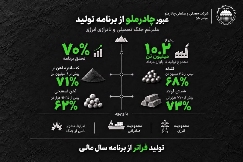 نبض بازار / اقتصاد 💰: 🔴عبور چادرملو از برنامه تولید علیرغم جنگ تحمیلی و ناترازی انرژی🔹به گزارش خبرآنلاین، شرکت معدنی و صنعتی چادرملو تا پایان 