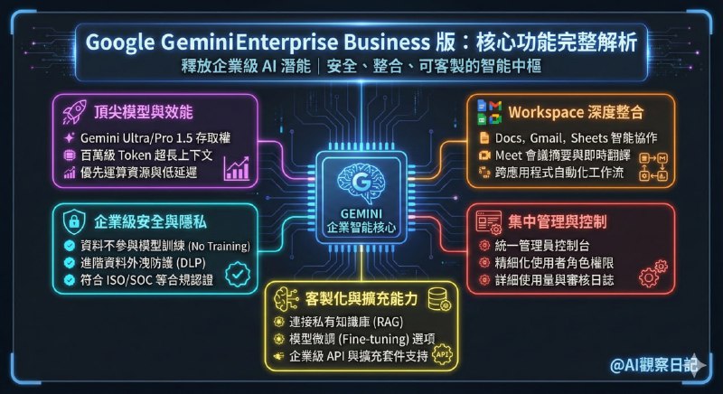 衝一波!!! Google Gemini Enterprise Business 版吃到飽(免刷卡)讓你Gemini 3 Pro + Nano Banana Pro吃到飽 , 還可以玩Google最新的Agent .Google開放「30 天免費試用」，用 Gmail 就能線上申請，還能加到 15 個成員一起用