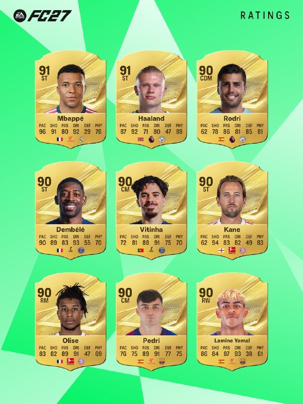 نقل و انتقالات فوتبال: 🎮 امباپه و هالند بهترین بازیکنهای FC27 شدن!بازیکنهایی که اورال 91 دارن : 🇫🇷 کیلیان امباپه🇳🇴 ارلینگ هالندبازیکنهایی که