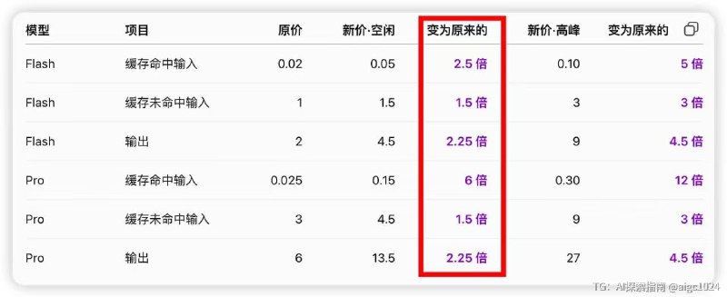 真的无语了，DeepSeek V4 Pro 高峰期照着 12 倍去涨价…太自信了...这样的 Pro 毫无性价比@aigc1024