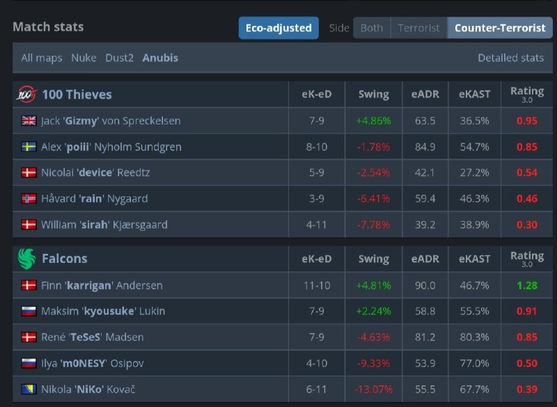 0.7 赛事 rating 混 Major 的（1.28）Major MVP（0.5）Major FMVP（0.39）🤣🤣🤣