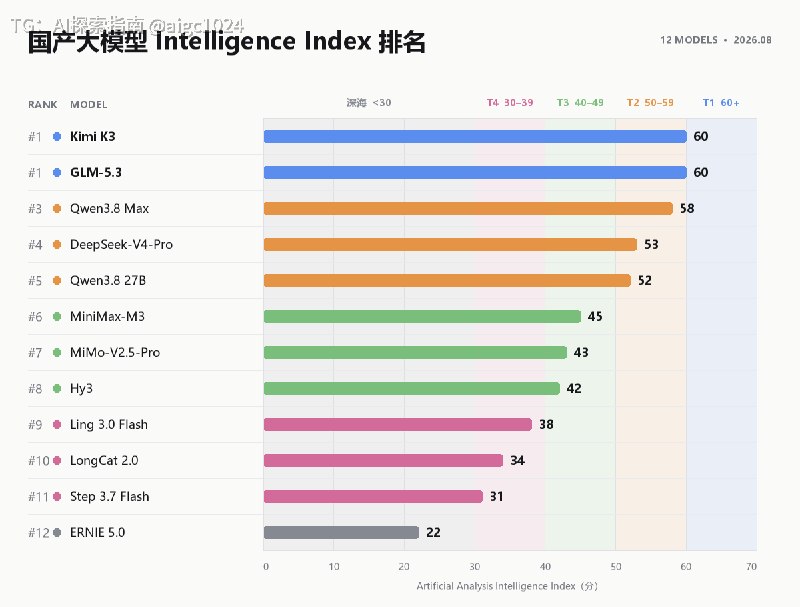 随着智谱的GLM-5.3终于也在AA竞技场开榜，年中这一轮国产模型的上新，基本算是告一段落了，相当于期中考试出分