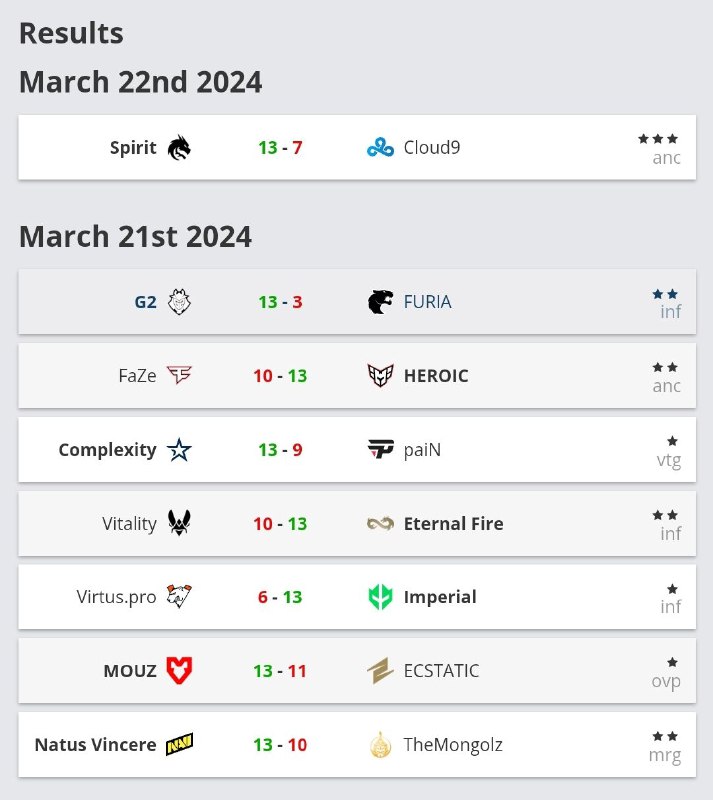 首轮战果（哈哈哈，多少人3-0与0-3全寄了？）