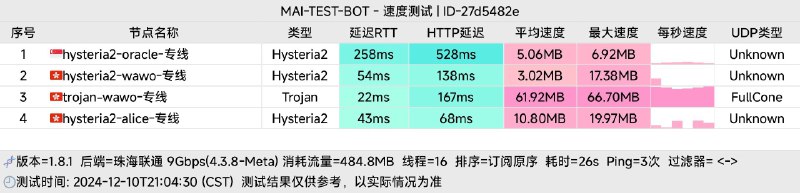 高峰期依旧强悍!