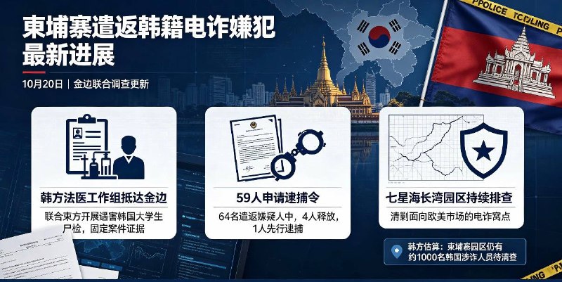 金边大事件:柬埔寨遣返64名韩国电诈嫌疑人 韩方工作组赴柬调查虐亡案件案最新进展配图