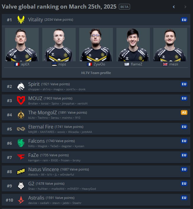 V社积分排名~FaZe下滑两位其余无变化