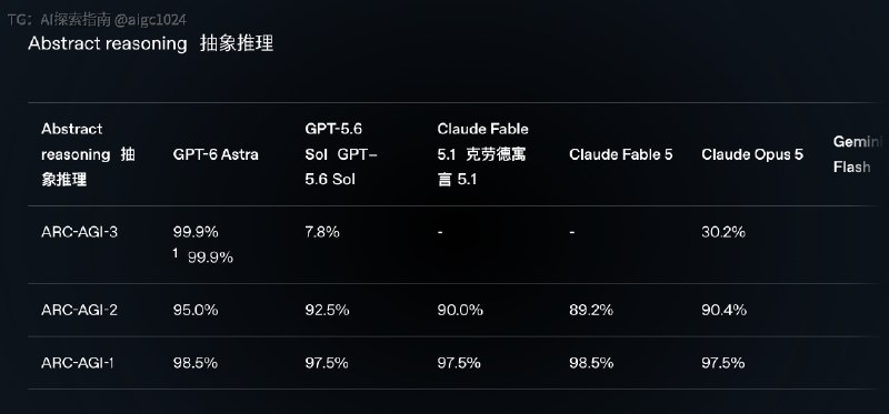 OpenAI 今天凌晨公布了全新架构的 GPT-6 Astro 群星内部将其视为第一个 AGI 时代的模型这个模型在科学研究方面大幅提升而且这个模型的智力模式非常特别相比其他模型，可以大幅减少推理步骤，以更少 Token 获得更高智能但这个模型在 coding 方面却进步很小，不如 Fable价格方面 10in 50out，也对齐 Fable/Mythos也许从外界看来，Mythos 可能是第一个 AGI 时代的模型吧但最让人欣慰的是，人类终于不再卷 coding，去瞄准科学的星辰大海了@aigc1024OpenAI 今天凌晨公布了全新架构的 GPT-6 Astro 群星内部将其视为第一个 AGI 时代的模型这个模型在科学研究方面大幅提升而且这个模型的智力模式非常特别相比其他模型，可以大幅减少推理步骤，以更少 Token 获得更高智能但这个模型在 coding 方面却进步很小，不如 Fable价格方面 10in 50out，也对齐 Fable/Mythos也许从外界看来，Mythos 可能是第一个 AGI 时代的模型吧但最让人欣慰的是，人类终于不再卷 coding，去瞄准科学的星辰大海了@aigc1024
