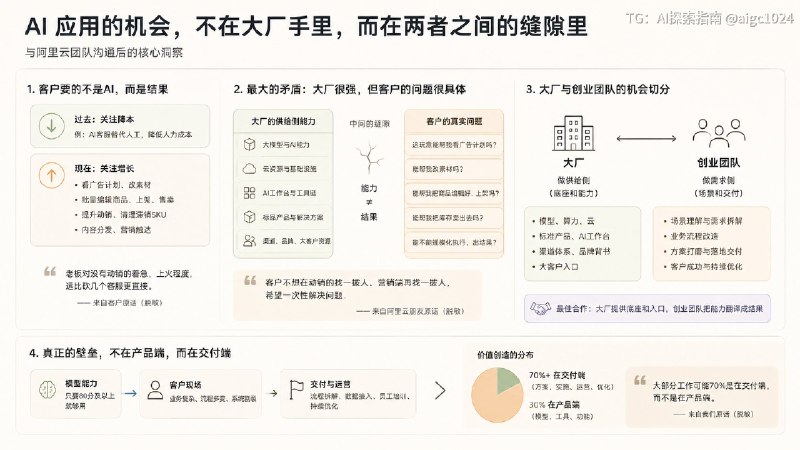 昨晚一个阿里云Maas的朋友找我聊AI应用，聊完之后我有一个很强的感受：AI应用最大的机会，不在大厂手里，也不完全在创业团队手里，而在两者之间的gap里