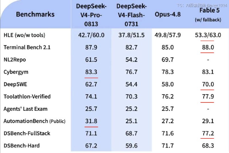 万众期待！DeepSeek V4 Pro 0813 正式版发布从指标看，有两项指标 超越 Fable，多项指标超越 Opus 4.8Fable 依然是当下难以逾越的高山但 V4 Pro 比 Fable 便宜 100 倍（涨价前，应该不至于突然涨价10倍吧）@aigc1024