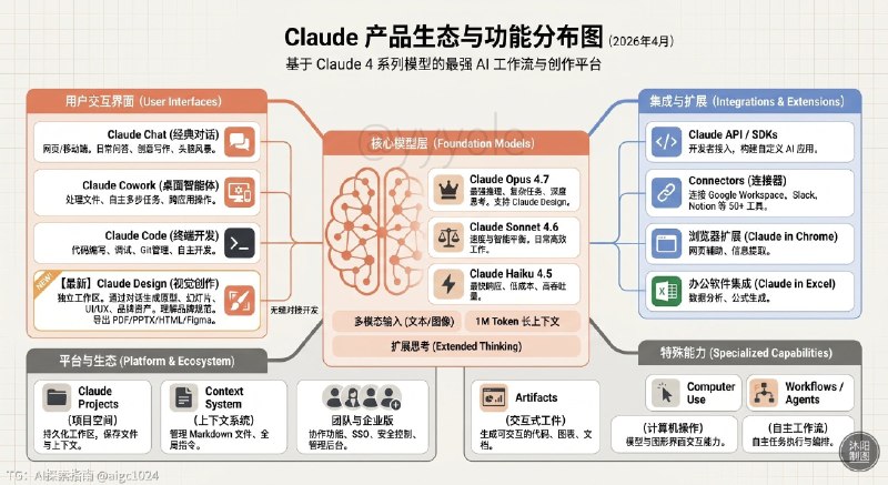 一张图，看懂Claude的野心！！Chat是入口，Code是开发者抓手，Cowork是企业渗透路径，Design是创意工作流，API和Connectors是接入外部工作流
